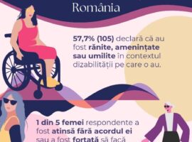 Peste jumătate dintre femeile cu dizabilități spun că au fost victime ale violenței sau umilinței