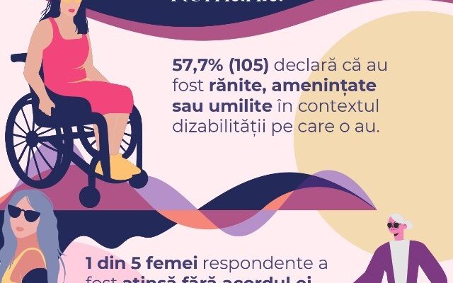 Peste jumătate dintre femeile cu dizabilități spun că au fost victime ale violenței sau umilinței